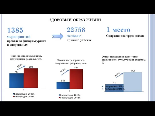 ЗДОРОВЫЙ ОБРАЗ ЖИЗНИ 1385 мероприятий проведено физкультурных и спортивных 1 место