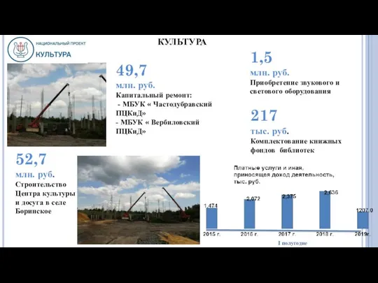 КУЛЬТУРА I полугодие 52,7 млн. руб. Строительство Центра культуры и досуга