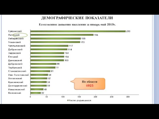 Естественное движение населения за январь-май 2019г. ДЕМОГРАФИЧЕСКИЕ ПОКАЗАТЕЛИ По области 4025