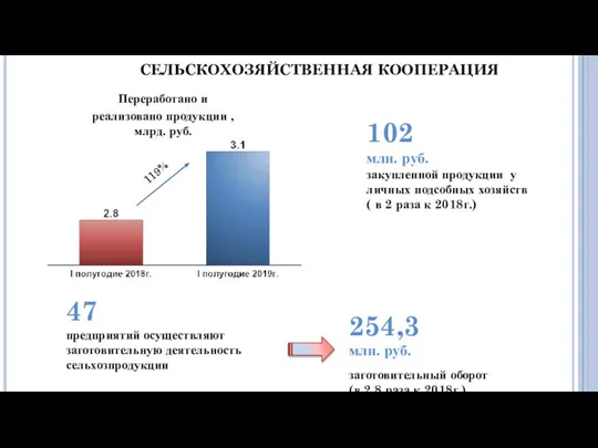 СЕЛЬСКОХОЗЯЙСТВЕННАЯ КООПЕРАЦИЯ 102 млн. руб. закупленной продукции у личных подсобных хозяйств