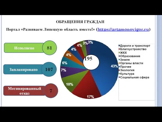 ОБРАЩЕНИЯ ГРАЖДАН Исполнено Мотивированный отказ Запланировано 81 107 7 Портал «Развиваем Липецкую область вместе!» (https://artamonovigor.ru)