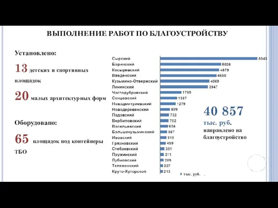 ВЫПОЛНЕНИЕ РАБОТ ПО БЛАГОУСТРОЙСТВУ 40 857 тыс. руб. направлено на благоустройство