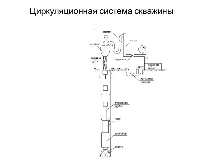 Циркуляционная система скважины