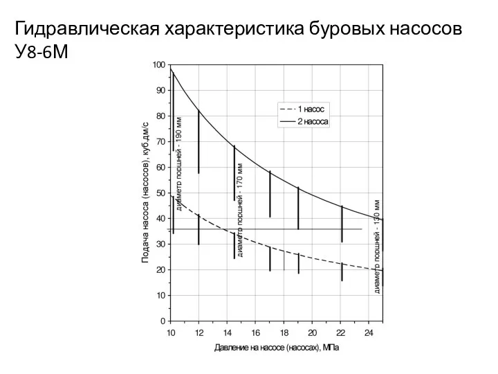 Гидравлическая характеристика буровых насосов У8-6М