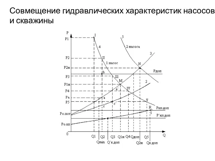 Совмещение гидравлических характеристик насосов и скважины