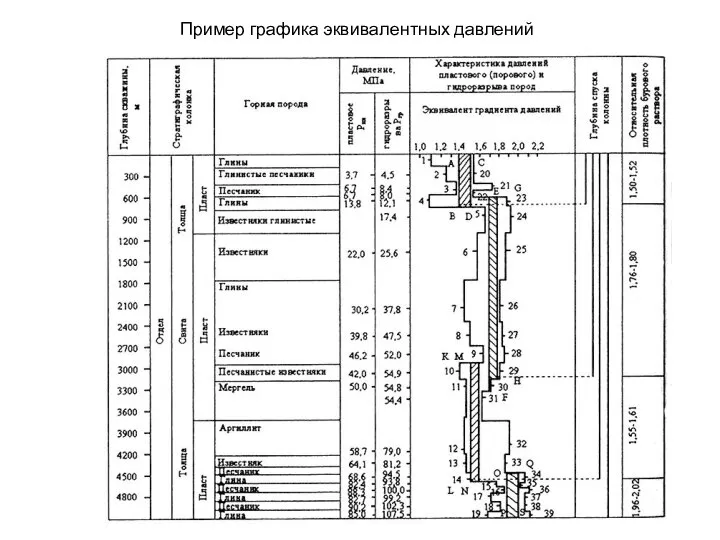 Пример графика эквивалентных давлений