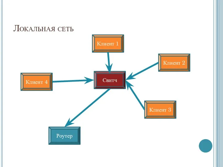 Локальная сеть Клиент 4 Роутер Свитч Клиент 2 Клиент 3 Клиент 1