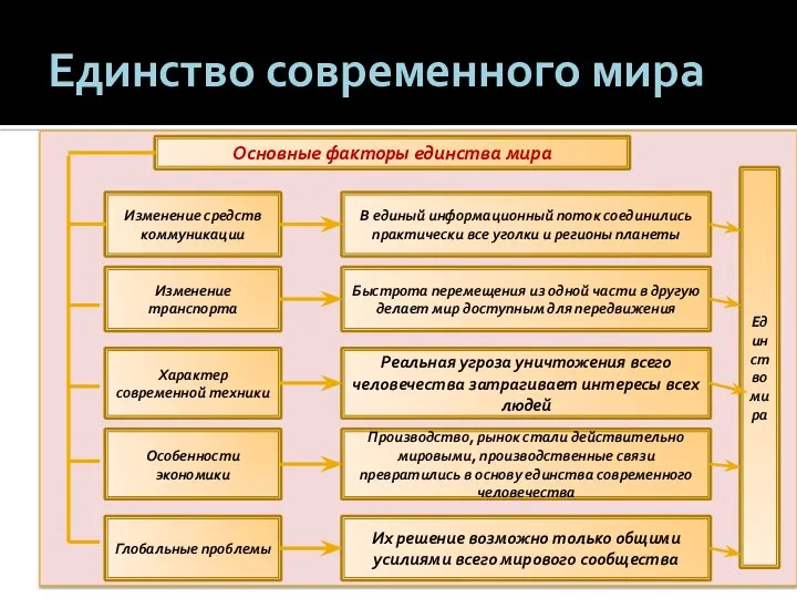 Единство современного мира Основные факторы единства мира Изменение средств коммуникации В