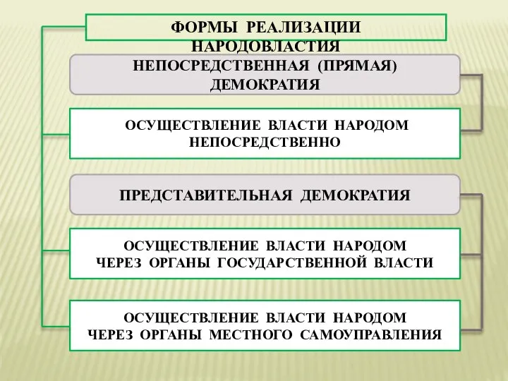 ФОРМЫ РЕАЛИЗАЦИИ НАРОДОВЛАСТИЯ ОСУЩЕСТВЛЕНИЕ ВЛАСТИ НАРОДОМ НЕПОСРЕДСТВЕННО ОСУЩЕСТВЛЕНИЕ ВЛАСТИ НАРОДОМ ЧЕРЕЗ