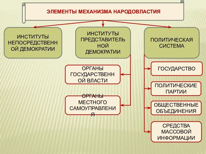 ЭЛЕМЕНТЫ МЕХАНИЗМА НАРОДОВЛАСТИЯ ИНСТИТУТЫ НЕПОСРЕДСТВЕННОЙ ДЕМОКРАТИИ ИНСТИТУТЫ ПРЕДСТАВИТЕЛЬНОЙ ДЕМОКРАТИИ ПОЛИТИЧЕСКАЯ СИСТЕМА