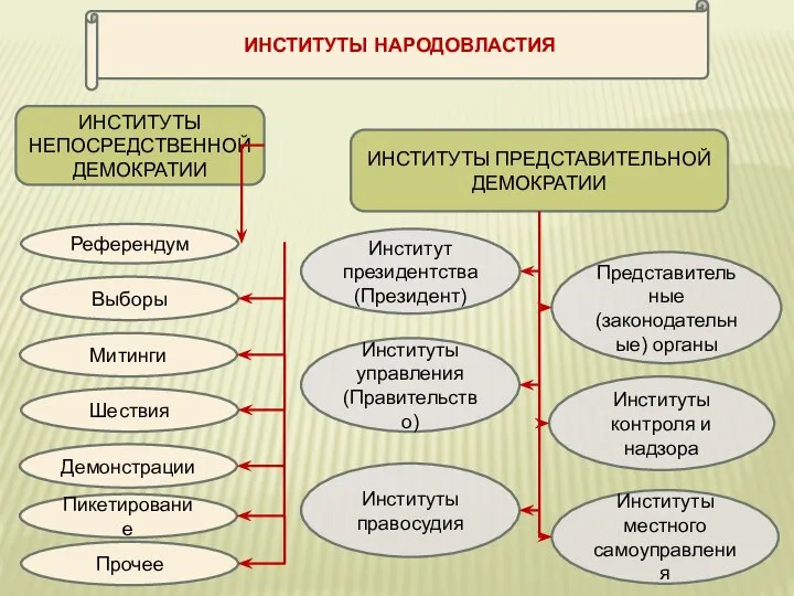 ИНСТИТУТЫ НАРОДОВЛАСТИЯ ИНСТИТУТЫ НЕПОСРЕДСТВЕННОЙ ДЕМОКРАТИИ ИНСТИТУТЫ ПРЕДСТАВИТЕЛЬНОЙ ДЕМОКРАТИИ Представительные (законодательные) органы