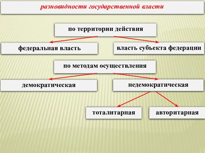 разновидности государственной власти по территории действия федеральная власть власть субъекта федерации