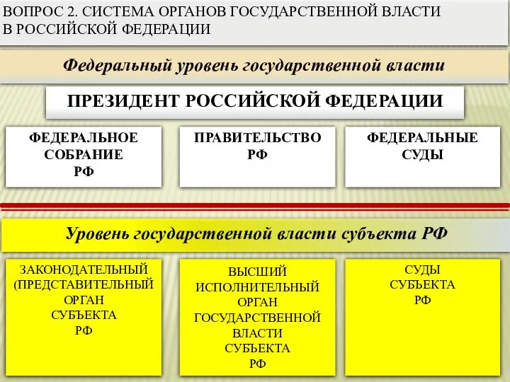 ВОПРОС 2. СИСТЕМА ОРГАНОВ ГОСУДАРСТВЕННОЙ ВЛАСТИ В РОССИЙСКОЙ ФЕДЕРАЦИИ ФЕДЕРАЛЬНОЕ СОБРАНИЕ