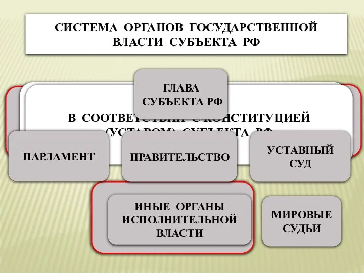 СИСТЕМА ОРГАНОВ ГОСУДАРСТВЕННОЙ ВЛАСТИ СУБЪЕКТА РФ ЗАКОНОДАТЕЛЬНЫЙ ОРГАН ГОСУДАРСТВЕННОЙ ВЛАСТИ ВЫСШИЙ