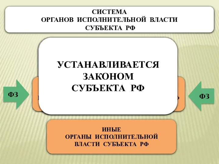 СИСТЕМА ОРГАНОВ ИСПОЛНИТЕЛЬНОЙ ВЛАСТИ СУБЪЕКТА РФ СИСТЕМА ОРГАНОВ ИСПОЛНИТЕЛЬНОЙ ВЛАСТИ СУБЪЕКТА