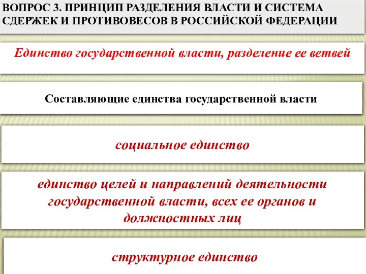 Единство государственной власти, разделение ее ветвей социальное единство Составляющие единства государственной