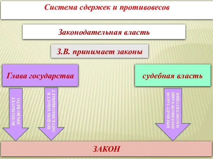 Система сдержек и противовесов Законодательная власть З.В. принимает законы Глава государства