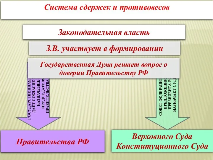 Система сдержек и противовесов Законодательная власть З.В. участвует в формировании Правительства