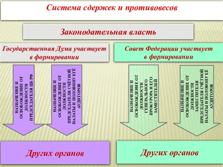 Система сдержек и противовесов Законодательная власть Государственная Дума участвует в формировании