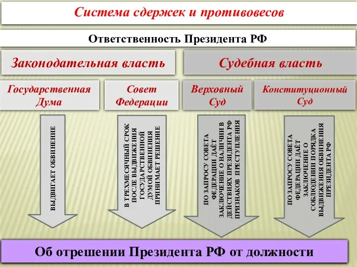 Система сдержек и противовесов Законодательная власть Государственная Дума Президент РФ ПО