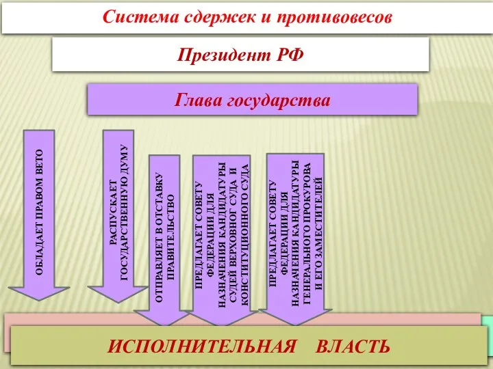 Система сдержек и противовесов Президент РФ Глава государства СУДЕБНАЯ ВЛАСТЬ ЗАКОНОДАТЕЛЬНАЯ