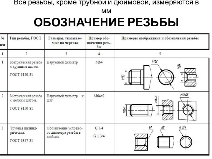 Все резьбы, кроме трубной и дюймовой, измеряются в мм ОБОЗНАЧЕНИЕ РЕЗЬБЫ