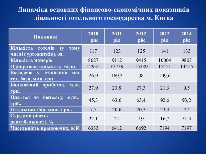 Динаміка основних фінансово-економічних показників діяльності готельного господарства м. Києва