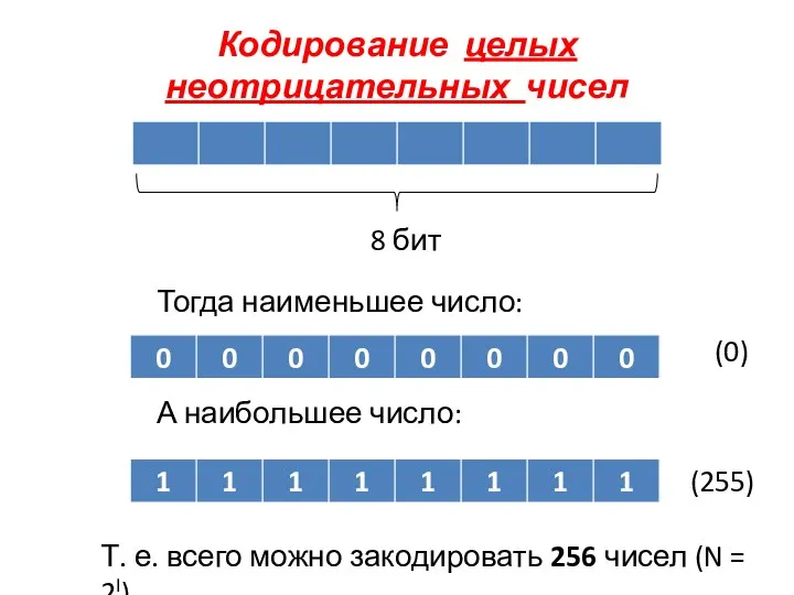 Кодирование целых неотрицательных чисел 8 бит Тогда наименьшее число: А наибольшее