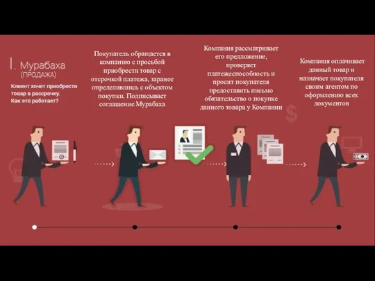 Продажа товаров в рассрочку с наценкой (Мурабаха) Покупатель обращается в компанию