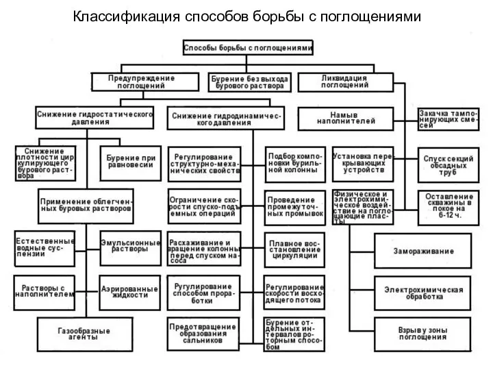 Классификация способов борьбы с поглощениями