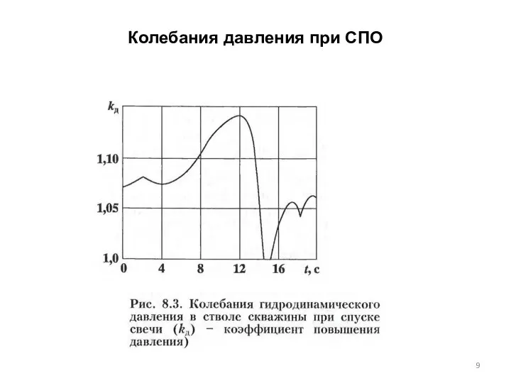 Колебания давления при СПО