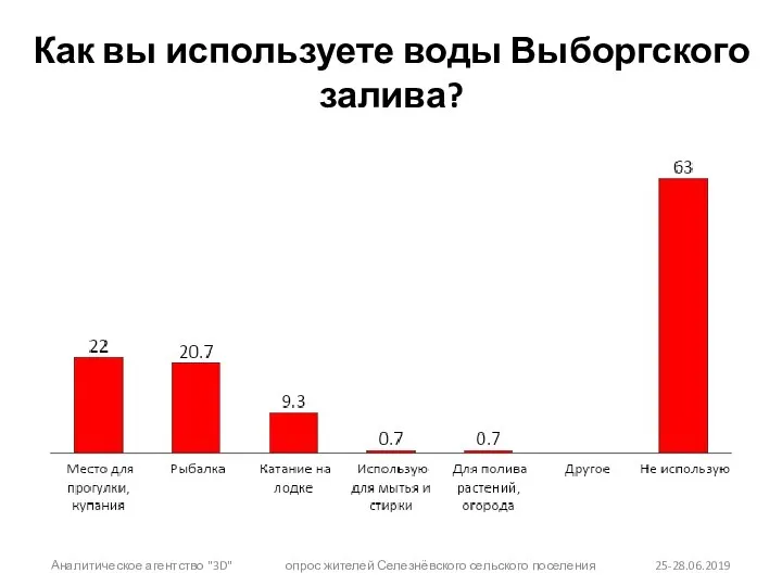 Как вы используете воды Выборгского залива? Аналитическое агентство "3D" опрос жителей Селезнёвского сельского поселения 25-28.06.2019