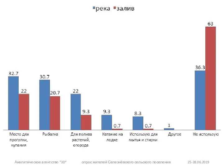 Аналитическое агентство "3D" опрос жителей Селезнёвского сельского поселения 25-28.06.2019