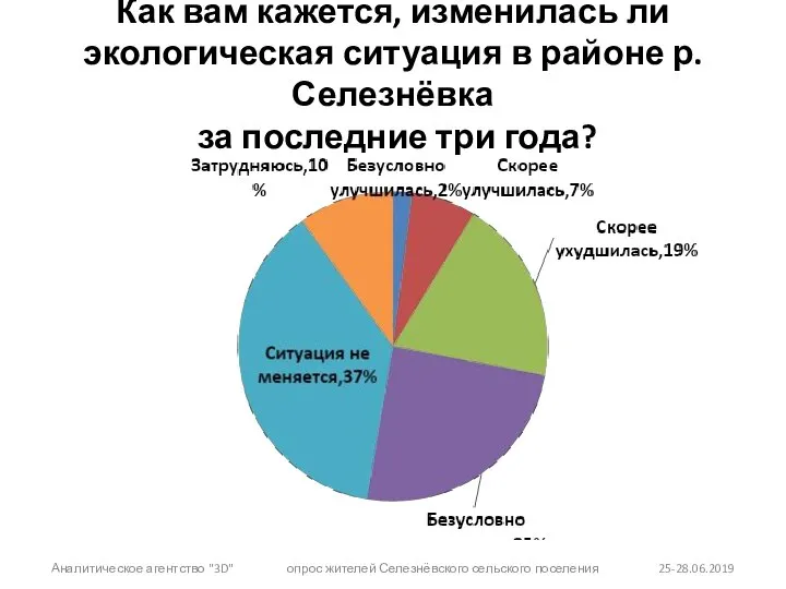 Как вам кажется, изменилась ли экологическая ситуация в районе р. Селезнёвка