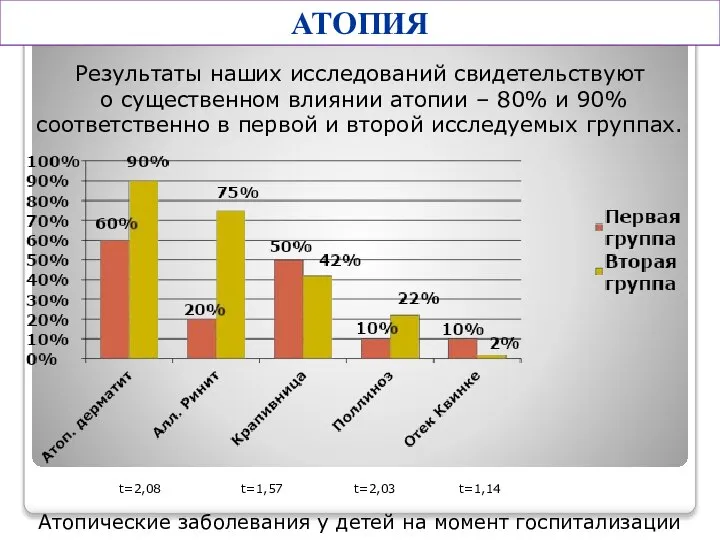 Результаты наших исследований свидетельствуют о существенном влиянии атопии – 80% и