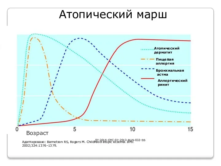 Атопический марш Адаптировано: Barnetson RS, Rogers M. Childhood atopic eczema. BMJ.