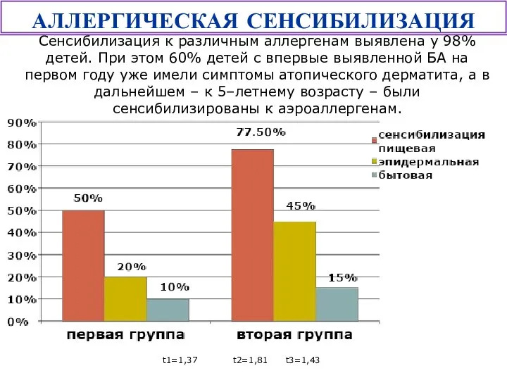 Сенсибилизация к различным аллергенам выявлена у 98% детей. При этом 60%