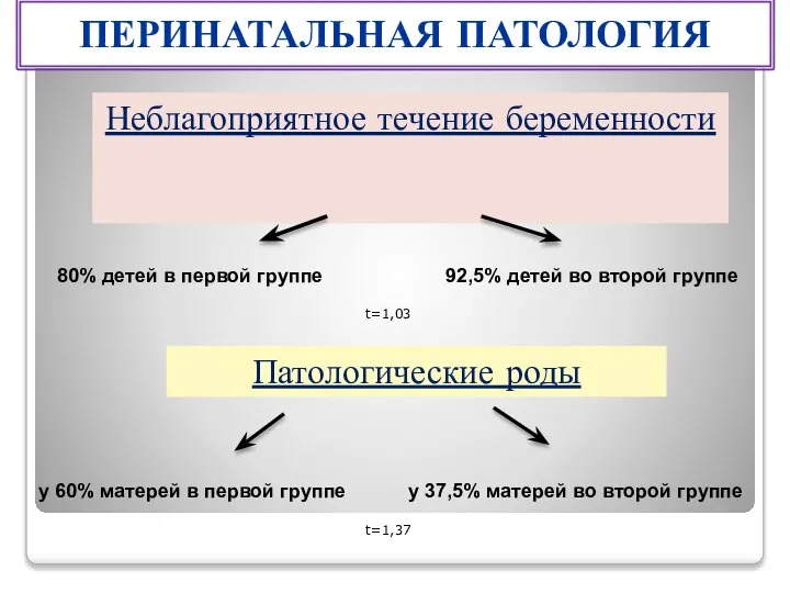 Неблагоприятное течение беременности 80% детей в первой группе 92,5% детей во