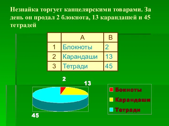 Незнайка торгует канцелярскими товарами. За день он продал 2 блокнота, 13 карандашей и 45 тетрадей