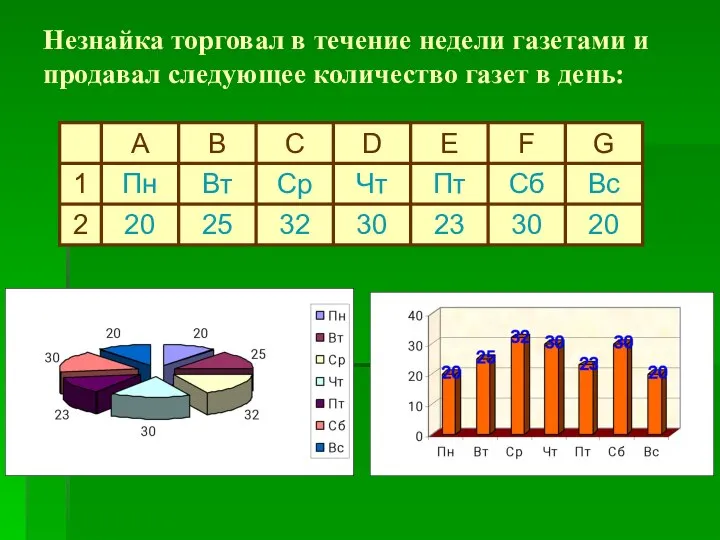 Незнайка торговал в течение недели газетами и продавал следующее количество газет в день: