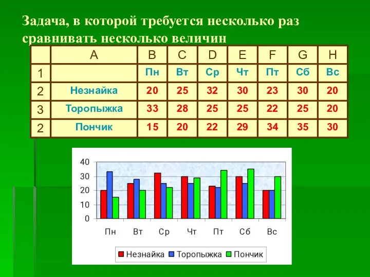 Задача, в которой требуется несколько раз сравнивать несколько величин