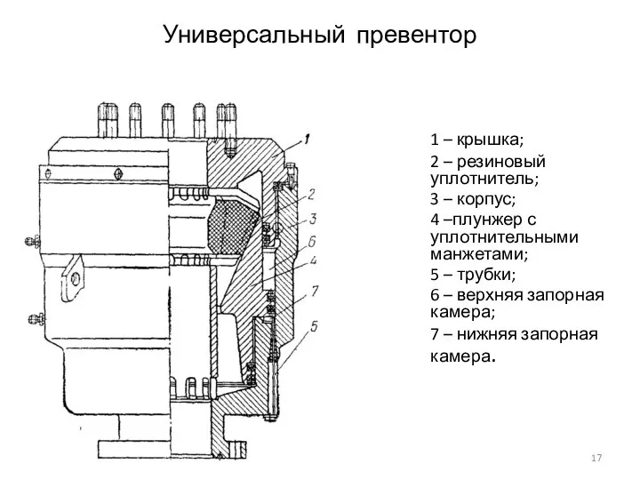 Универсальный превентор 1 – крышка; 2 – резиновый уплотнитель; 3 –