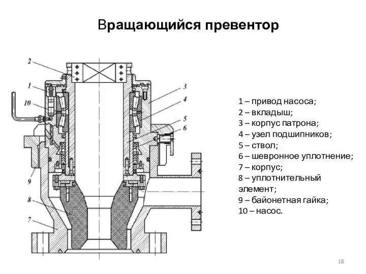 Вращающийся превентор 1 – привод насоса; 2 – вкладыш; 3 –