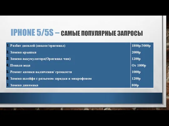 IPHONE 5/5S – САМЫЕ ПОПУЛЯРНЫЕ ЗАПРОСЫ