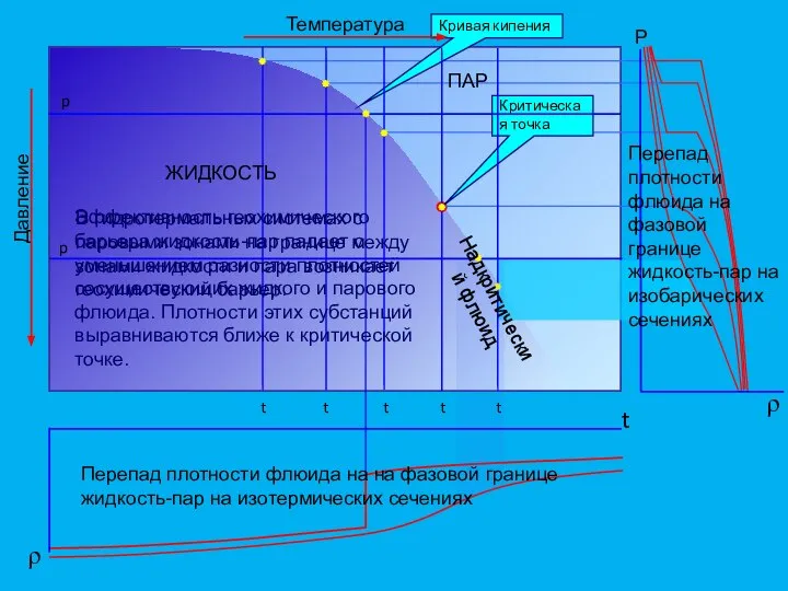 Кривая кипения Критическая точка Температура Давление p p Эффективность геохимического барьера