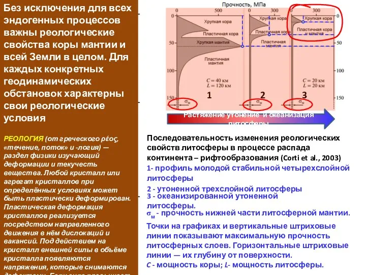 1 3 2 Последовательность изменения реологических свойств литосферы в процессе распада