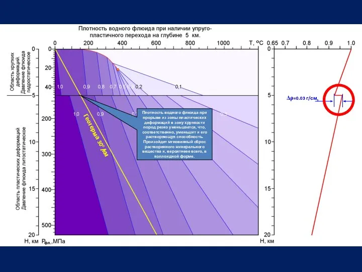 Геотерма 30о/км Плотность водного флюида при прорыве из зоны пластических деформаций