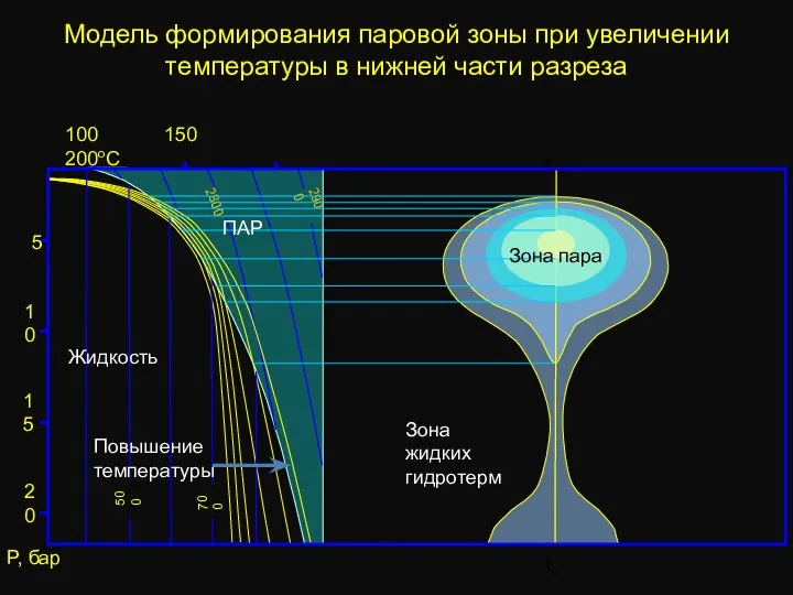 Модель формирования паровой зоны при увеличении температуры в нижней части разреза