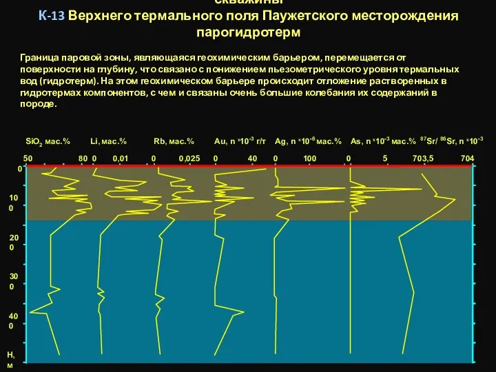 Распределение SiO2, Li, Rb, Au, Ag, As и отношение 87Sr/86Sr в