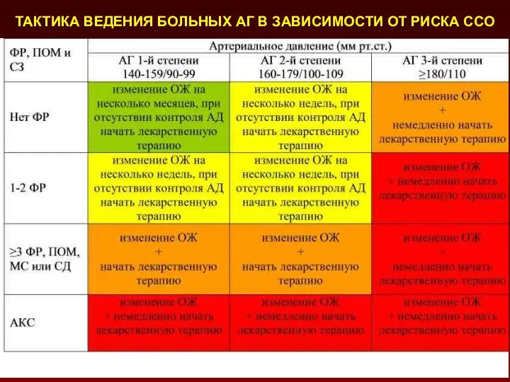 ТАКТИКА ВЕДЕНИЯ БОЛЬНЫХ АГ В ЗАВИСИМОСТИ ОТ РИСКА ССО